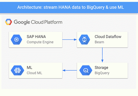 SAP on Google Cloud Platform